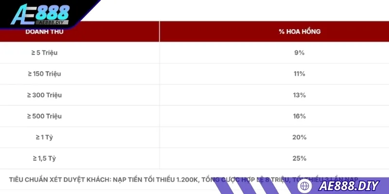 AE888 có chính sách thưởng nóng KPI cực kỳ hấp dẫn